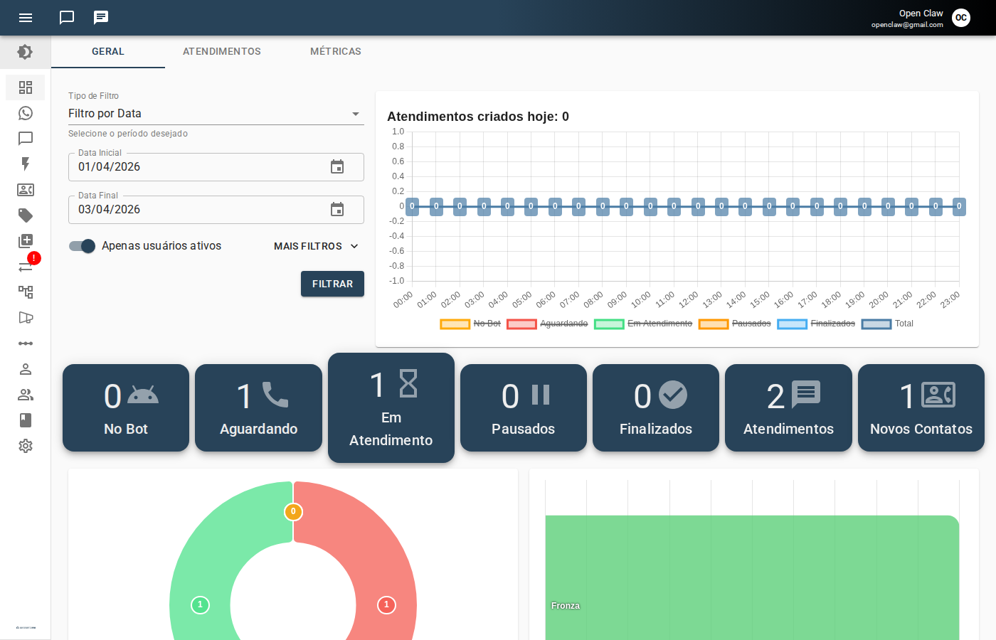 Dashboard - Aba Geral