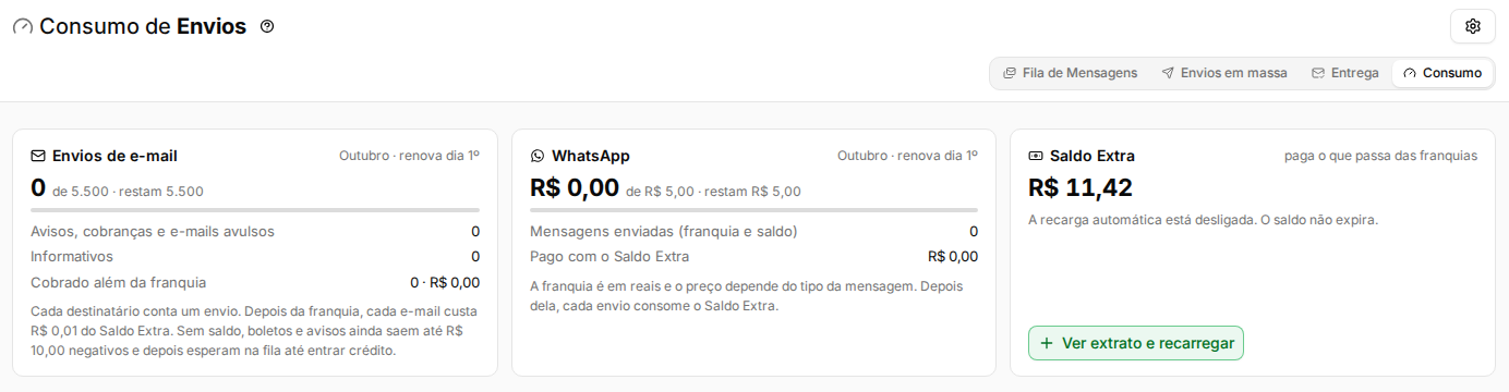 Aba Consumo da Fila de Mensagens com os cartões Envios de e-mail, WhatsApp e Saldo Extra