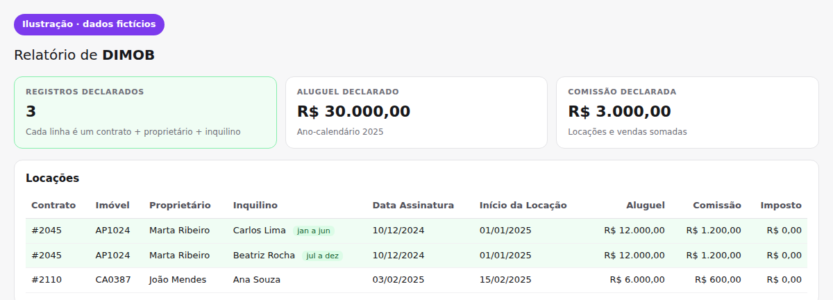 DIMOB com um contrato em duas linhas, uma para cada inquilino (ilustração com dados fictícios)