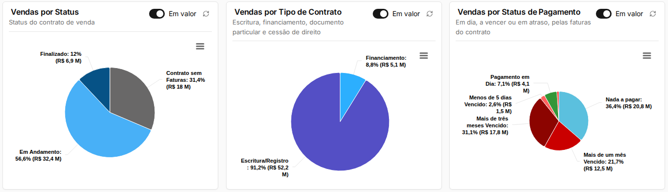 Relatório de Vendas com os gráficos de pizza, o interruptor Em valor e o quadro Vendas por Bairro