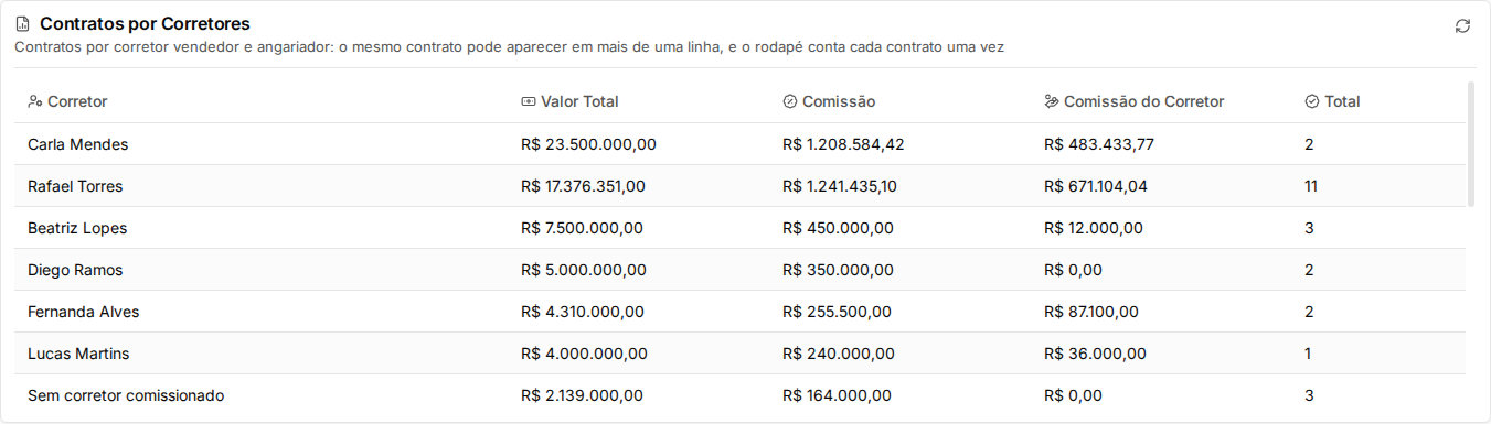 Relatório de Venda com o chip Exibição, a chave Contar também o angariador ligada e o quadro Contratos por Corretores