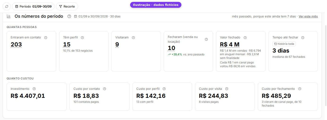 Os números do período com o cartão Valor fechado (ilustração com dados fictícios)