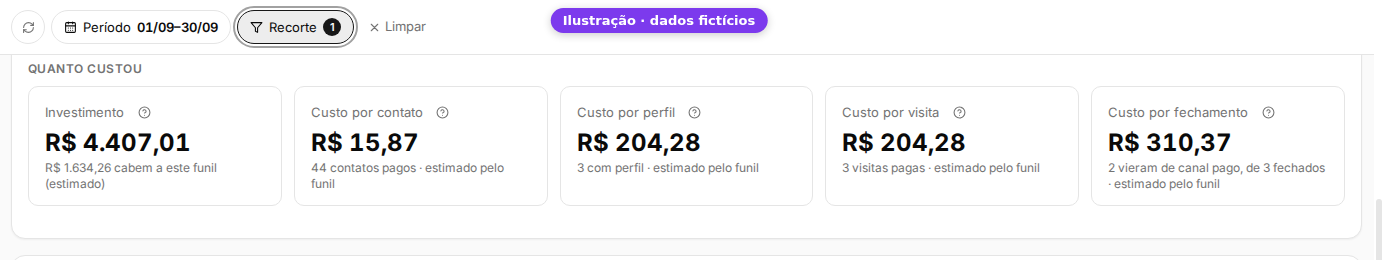 Quanto custou com o funil Locação escolhido (ilustração com dados fictícios)