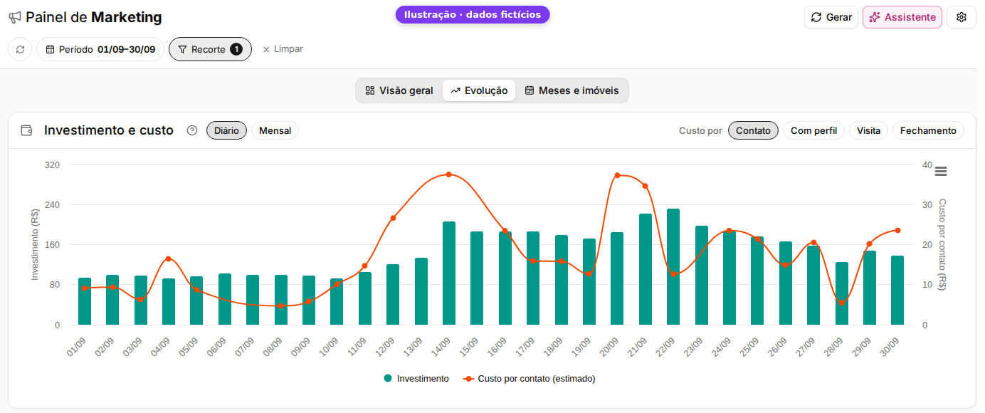 Gráfico Investimento e custo com as opções Custo por (ilustração com dados fictícios)