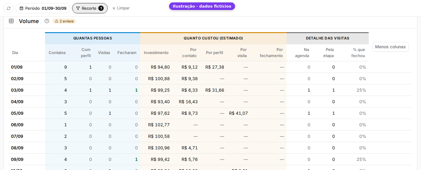 Tabela Volume em três grupos de colunas (ilustração com dados fictícios)