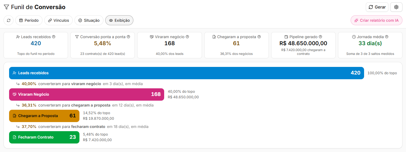 Funil de Conversão gerado, com os cartões de resumo e as barras das quatro etapas com a conversão e o tempo entre elas