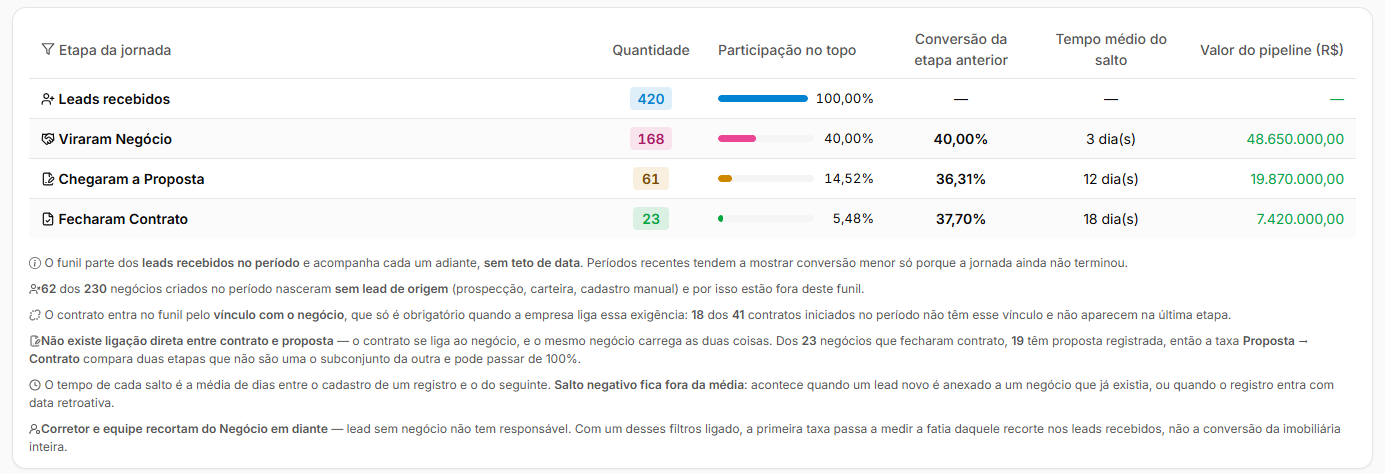 Tabela do funil com etapa, quantidade, participação no topo, conversão da etapa anterior, tempo médio do salto e valor do pipeline, seguida das notas do relatório