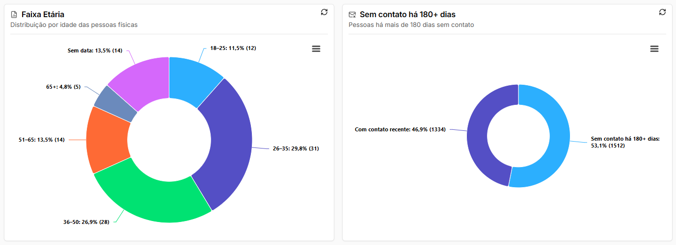 Gráficos Faixa Etária e Sem contato há 180+ dias lado a lado