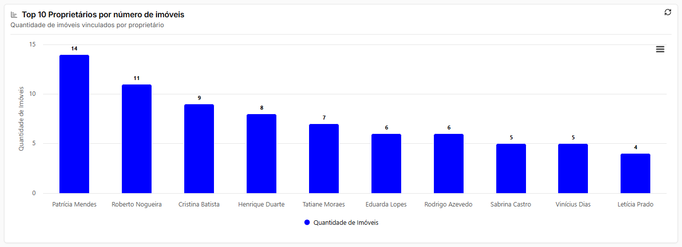 Gráfico Top 10 Proprietários por número de imóveis