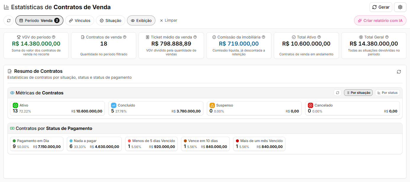 Topo do relatório gerado, com os cartões de resumo e o quadro Resumo de Contratos com as métricas por situação e por status de pagamento