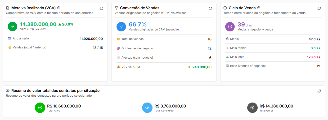 Quadros Meta vs Realizado, Conversão de Vendas e Ciclo de Venda, e o Resumo do valor total dos contratos por situação