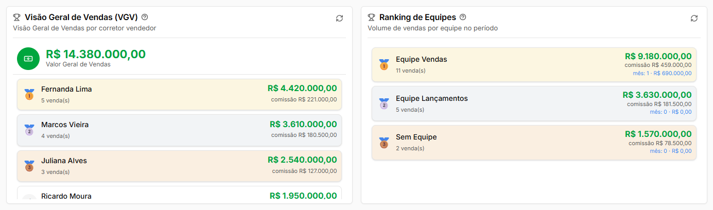 Quadros Visão Geral de Vendas, com o VGV e o ranking de corretores vendedores, e Ranking de Equipes