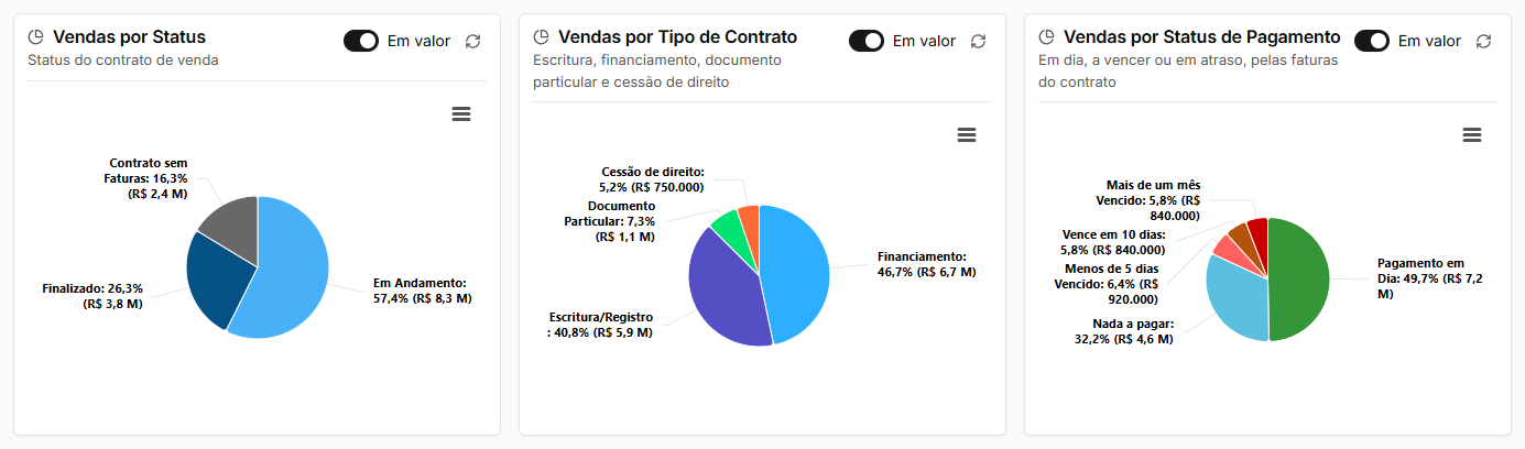Gráficos de pizza Vendas por Status, Vendas por Tipo de Contrato e Vendas por Status de Pagamento, cada um com o interruptor Em valor ligado