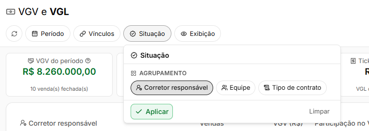 Chip Situação aberto, com Agrupamento em Corretor responsável, Equipe e Tipo de contrato