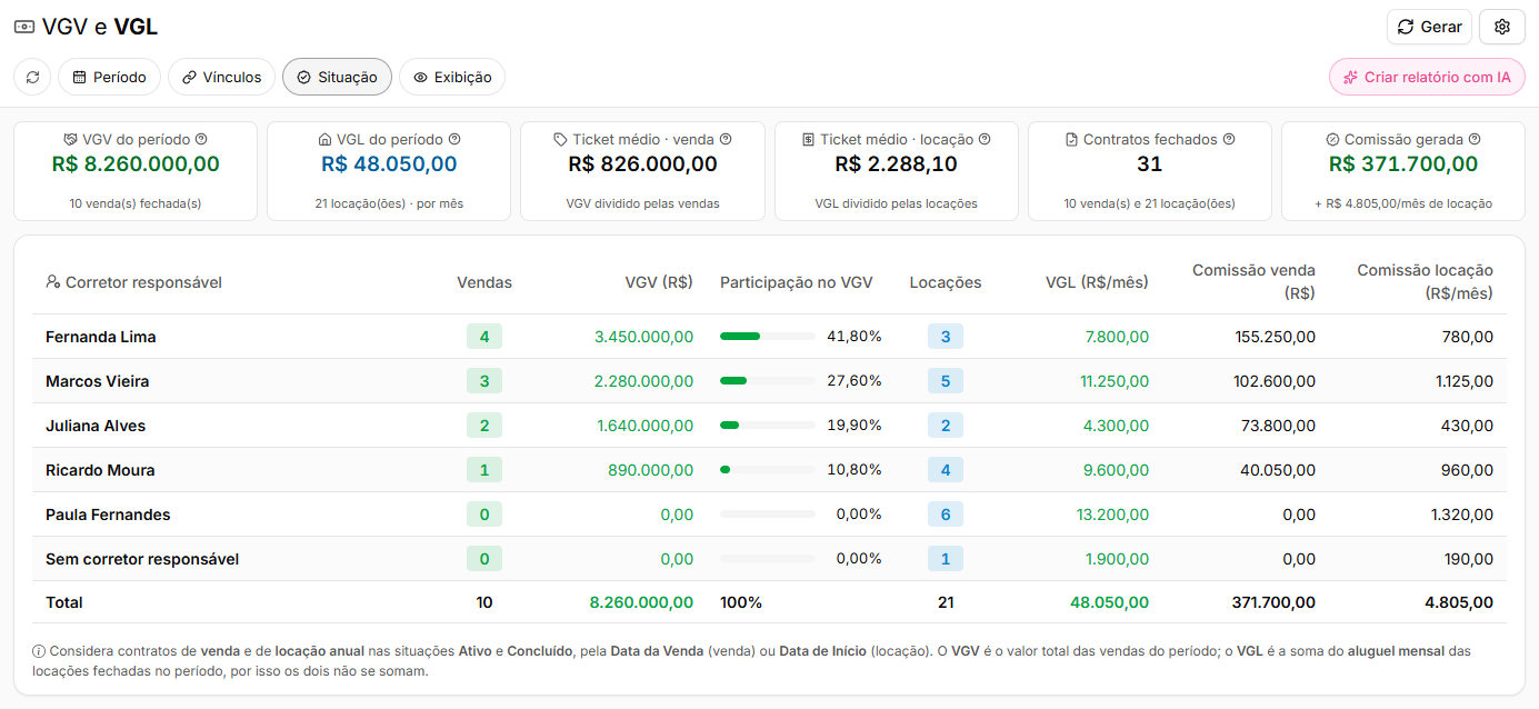 Relatório VGV e VGL gerado por corretor responsável, com os cartões de resumo e a tabela com vendas, VGV, locações, VGL e comissões