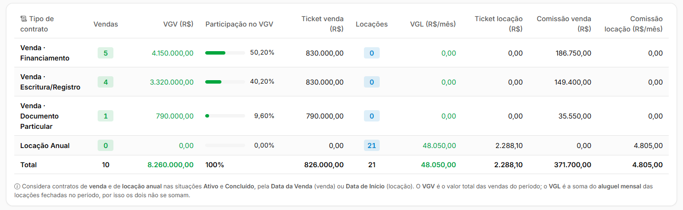 Tabela agrupada por Tipo de contrato, com as vendas separadas por tipo de contrato de venda e a linha Locação Anual, e as colunas de ticket médio ligadas